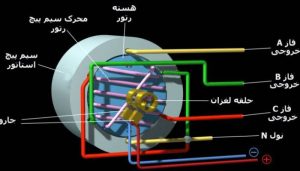 راهنمای کابل کشی دیزل ژنراتور