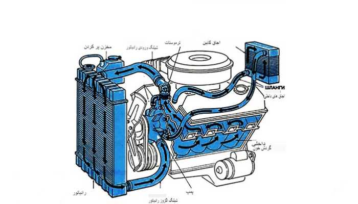 انواع رادیاتور دیزل ژنراتور