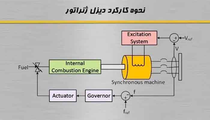 دیزل ژنراتور